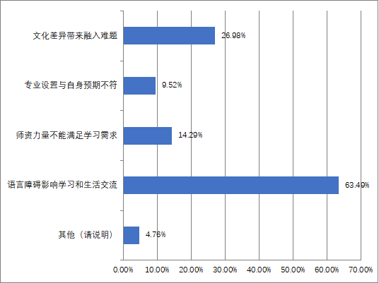 08您在南通学习生活，遇到的困难是什么.png