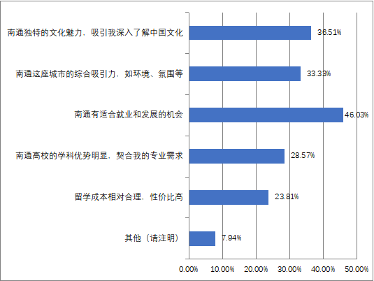 06您选择来南通留学的主要原因是.png