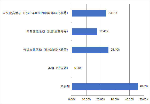 12您参与过的南通市人民对外友好协会组织的活动类型是.png